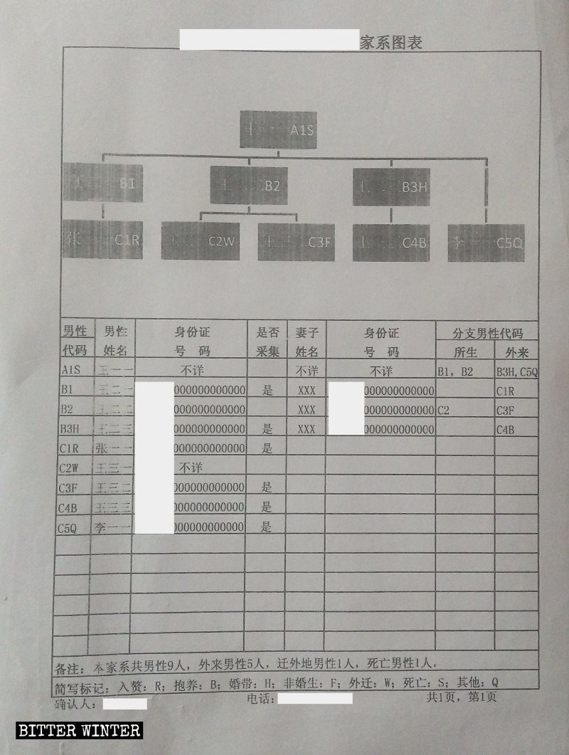 산시성 어느 지역의 가정에서 제공한 혈액 샘플 수집 정보 등록 양식의 모습