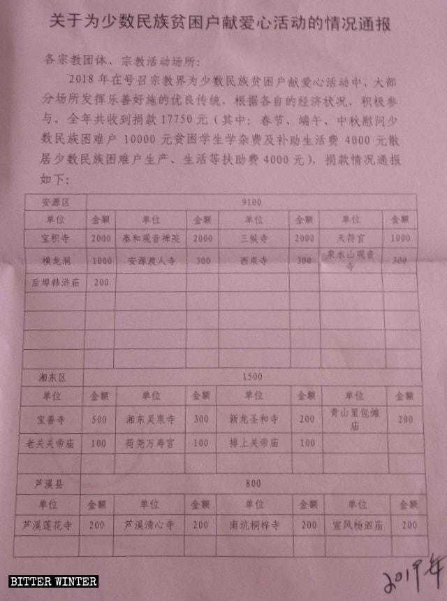 2018년에 가난한 소수민족 가정을 위해 모금한 사찰 모금액 리스트
