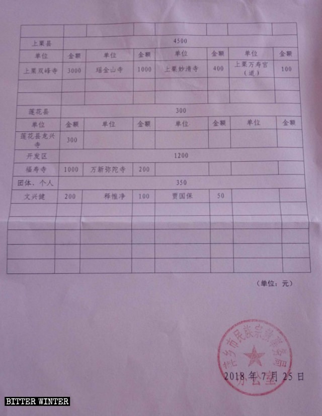 2018년에 가난한 소수민족 가정을 위해 모금한 사찰 모금액 리스트